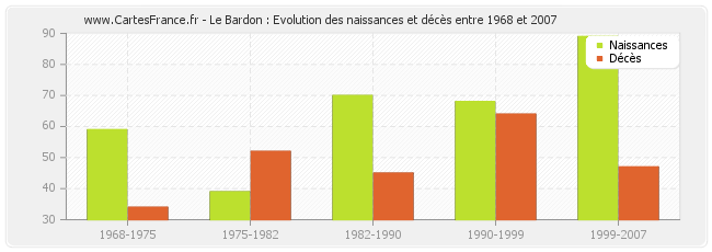 Le Bardon : Evolution des naissances et décès entre 1968 et 2007